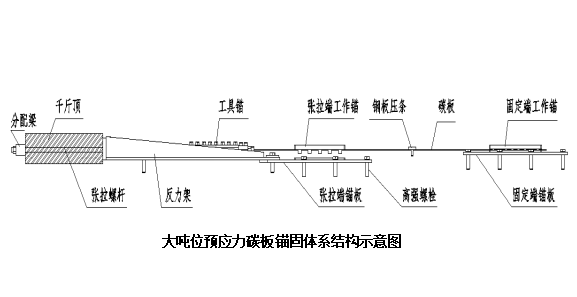 大吨位预应力碳纤维板主动加固技术